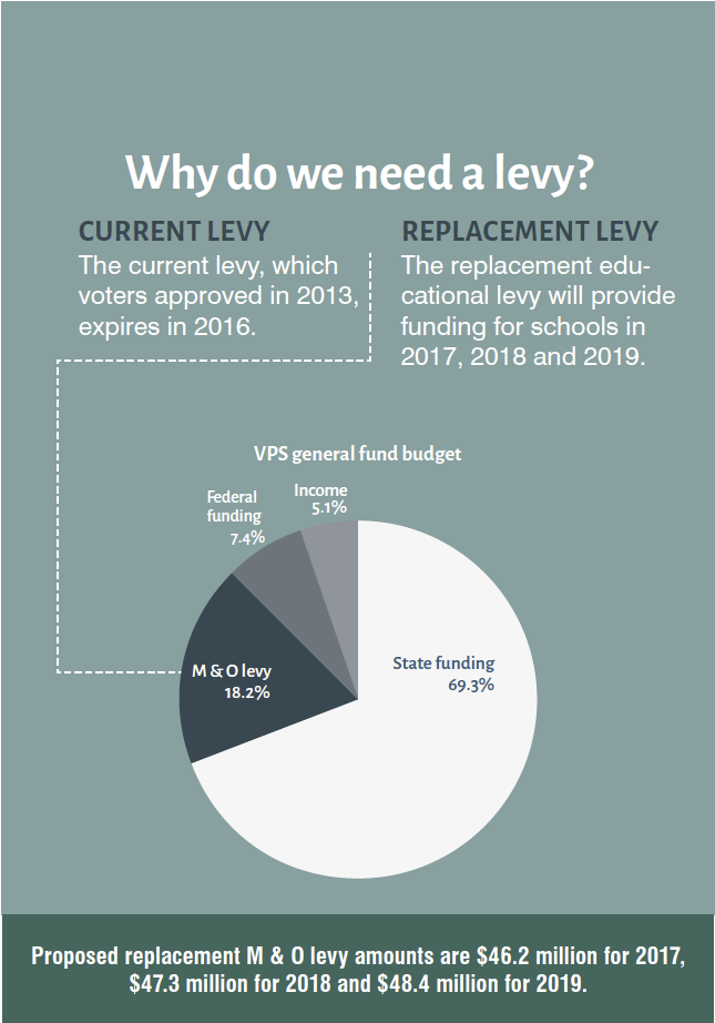 replacement educational maintenance and operations levy, M & O levy